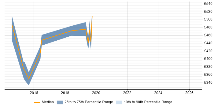 Contractor daily rate distribution trend for jobs in Exeter citing TOGAF