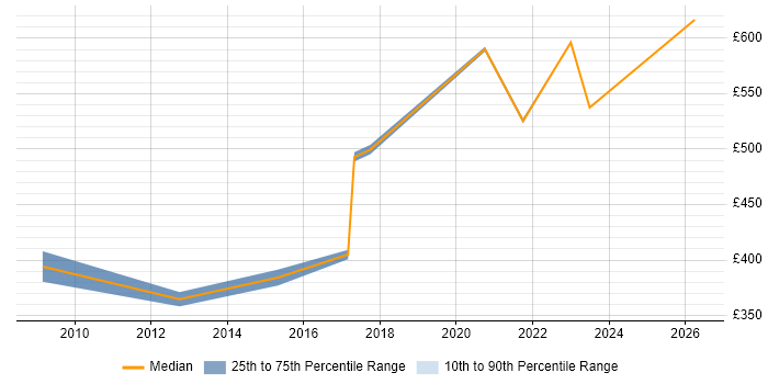 Contractor daily rate distribution trend for Transformation Manager job vacancies in Exeter