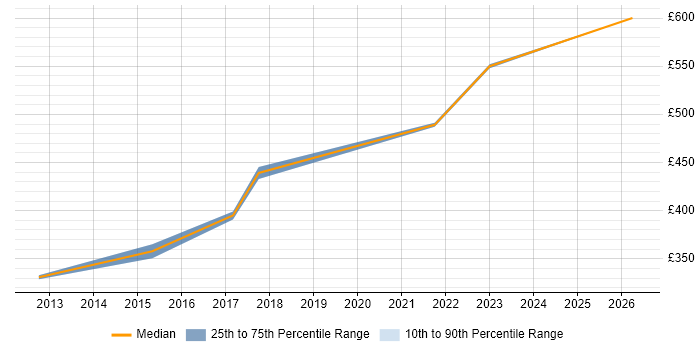 Contractor daily rate distribution trend for Transformation Project Manager job vacancies in Exeter