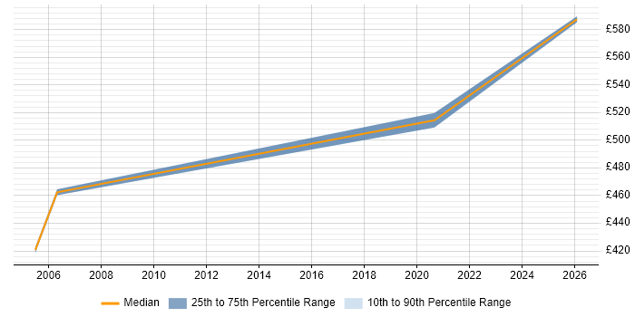 Contractor daily rate distribution trend for Transition Manager job vacancies in Exeter