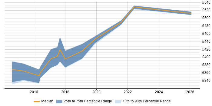 Contractor daily rate distribution trend for jobs in Exeter citing Usability Testing