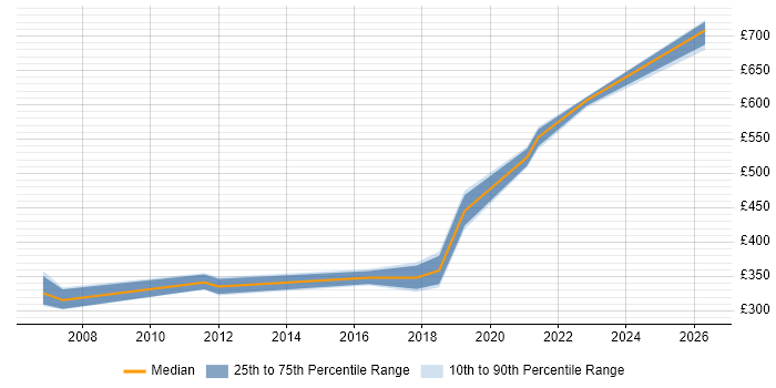 Contractor daily rate distribution trend for jobs in Exeter citing Use Case