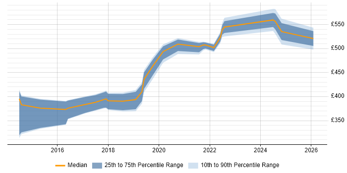 Contractor daily rate distribution trend for jobs in Exeter citing User-Centered Design (UCD)