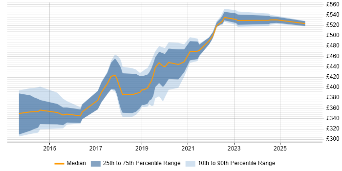 Contractor daily rate distribution trend for jobs in Exeter citing User Experience
