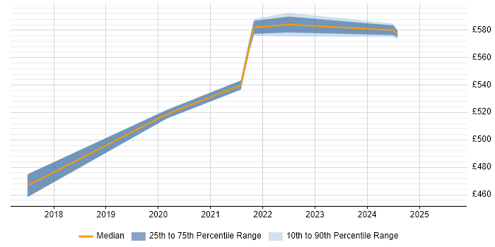 Contractor daily rate distribution trend for User Researcher job vacancies in Exeter