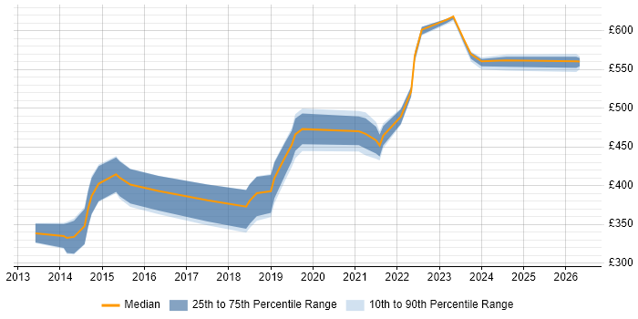 Contractor daily rate distribution trend for jobs in Exeter citing User Stories
