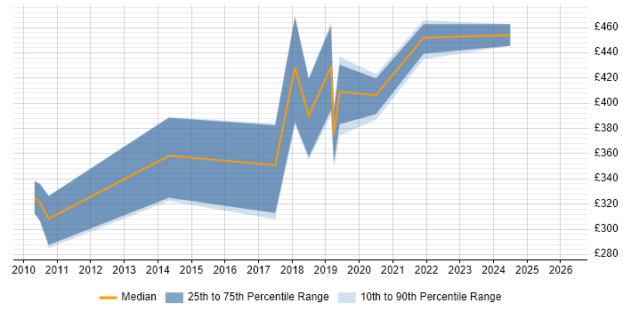 Contractor daily rate distribution trend for jobs in Exeter citing Validation