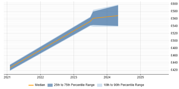 Contractor daily rate distribution trend for jobs in Exeter citing Virtual Desktop