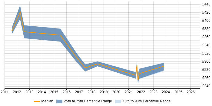 Contractor daily rate distribution trend for jobs in Exeter citing Virtual Team