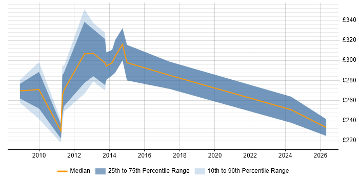 Contractor daily rate distribution trend for jobs in Exeter citing Visual Studio