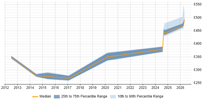 Contractor daily rate distribution trend for jobs in Exeter citing VLAN