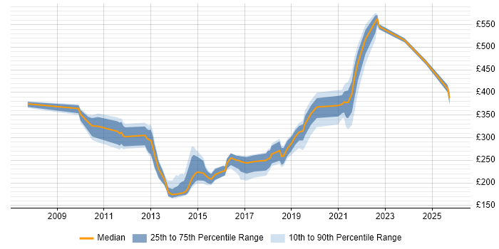 Contractor daily rate distribution trend for jobs in Exeter citing VMware