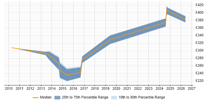 Contractor daily rate distribution trend for jobs in Exeter citing VoIP