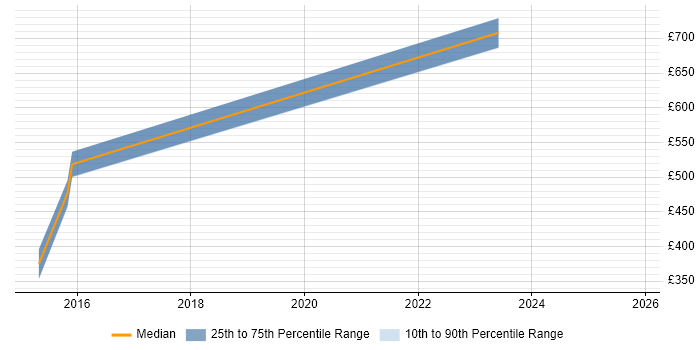 Contractor daily rate distribution trend for jobs in Exeter citing Vulnerability Scanning