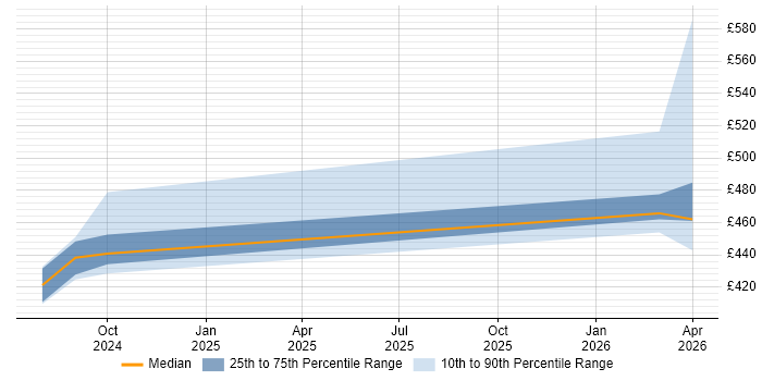 Contractor daily rate distribution trend for jobs in Exeter citing VXLAN