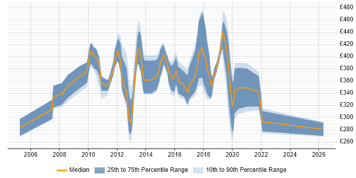 Contractor daily rate distribution trend for jobs in Exeter citing Web Services
