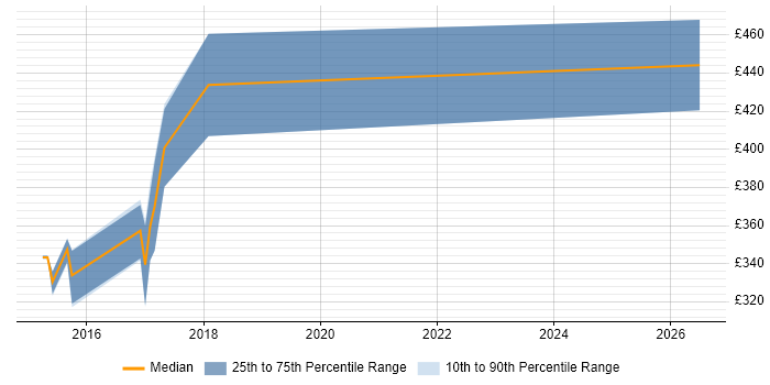 Contractor daily rate distribution trend for jobs in Exeter citing WebDriver