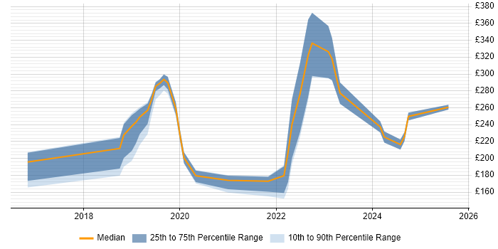 Contractor daily rate distribution trend for jobs in Exeter citing Windows 10