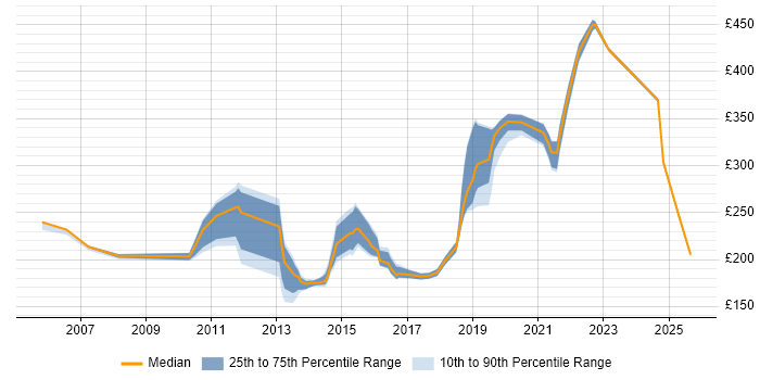 Contractor daily rate distribution trend for jobs in Exeter citing Windows Server