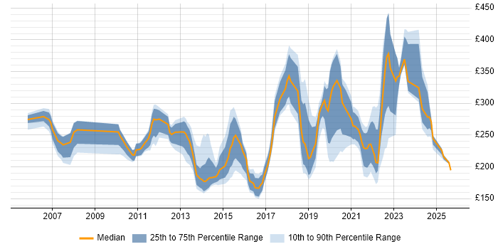 Contractor daily rate distribution trend for jobs in Exeter citing Windows
