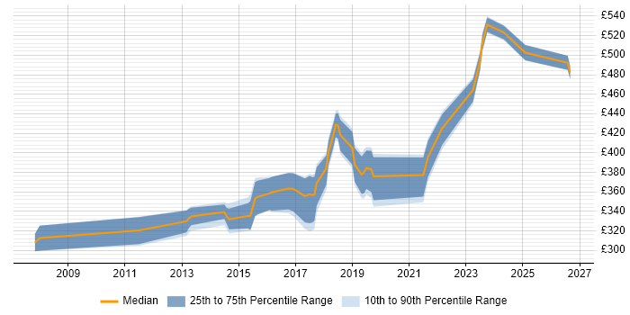 Contractor daily rate distribution trend for jobs in Exeter citing Workshop Facilitation