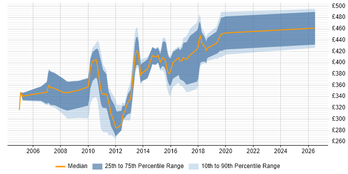 Contractor daily rate distribution trend for jobs in Exeter citing XML