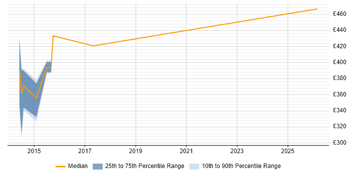 Contractor daily rate distribution trend for jobs in Devon citing F5