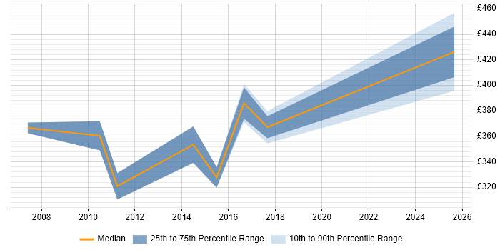 Contractor daily rate distribution trend for jobs in Devon citing Feasibility Study