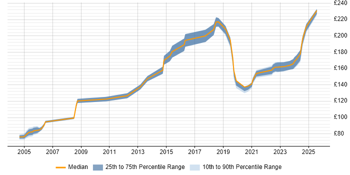 Contractor daily rate distribution trend for Field Engineer job vacancies in Devon