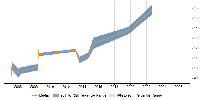 Contractor daily rate distribution trend for Field Service Engineer job vacancies in Devon