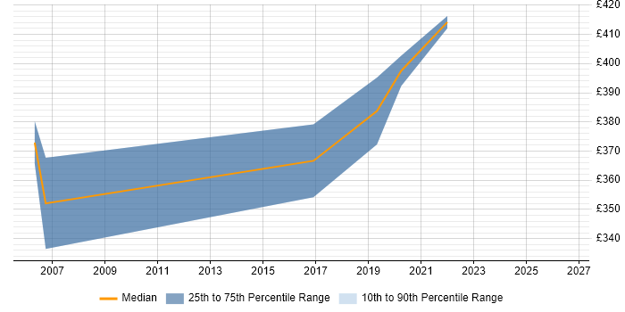 Contractor daily rate distribution trend for Finance Manager job vacancies in Devon