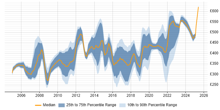 Contractor daily rate distribution trend for jobs in Devon citing Finance Contractor daily rate distribution trend for jobs in Devon citing Finance