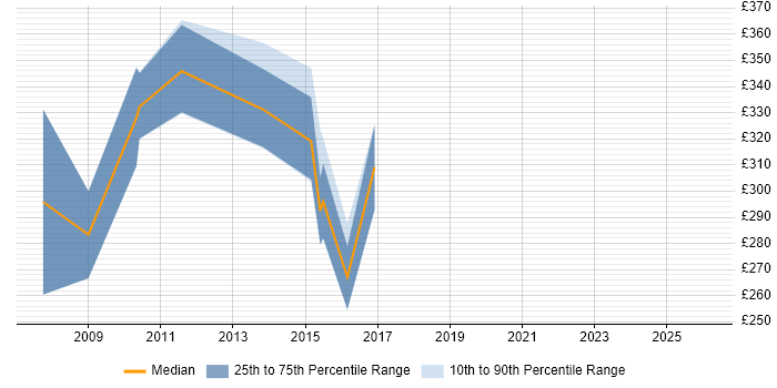 Contractor daily rate distribution trend for Financial Analyst job vacancies in Devon