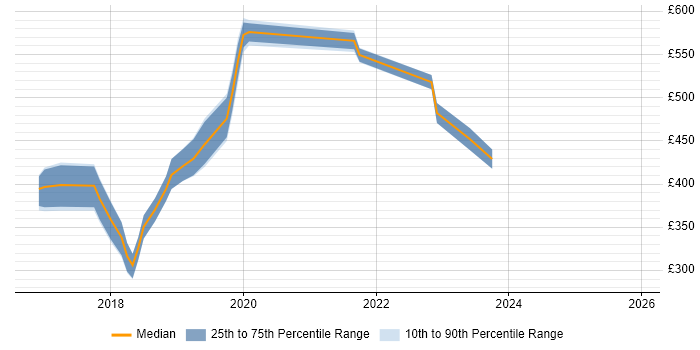 Contractor daily rate distribution trend for Full-Stack Developer job vacancies in Devon
