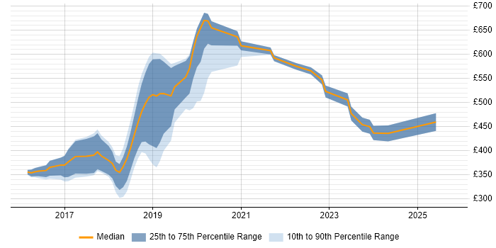 Contractor daily rate distribution trend for jobs in Devon citing Full-Stack Development Contractor daily rate distribution trend for jobs in Devon citing Full-Stack Development