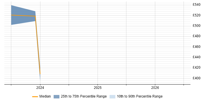 Contractor daily rate distribution trend for Full-Stack Engineer job vacancies in Devon