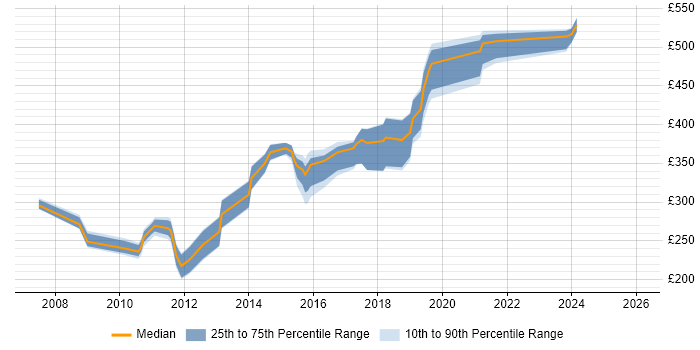 Contractor daily rate distribution trend for jobs in Devon citing Functional Testing