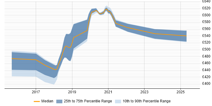 Contractor daily rate distribution trend for jobs in Devon citing GCP