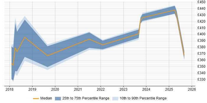 Contractor daily rate distribution trend for jobs in Devon citing GDPR