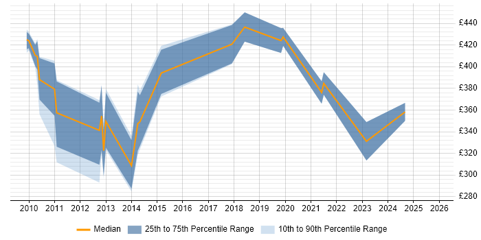 Contractor daily rate distribution trend for jobs in Devon citing GIS