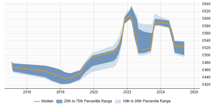 Contractor daily rate distribution trend for jobs in Devon citing GitHub