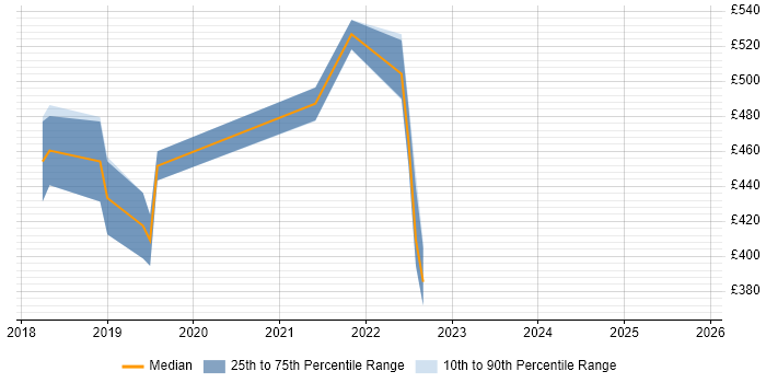 Contractor daily rate distribution trend for jobs in Devon citing GitLab