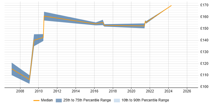 Contractor daily rate distribution trend for Help Desk Support job vacancies in Devon