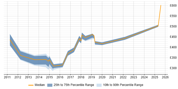 Contractor daily rate distribution trend for jobs in Devon citing High Availability