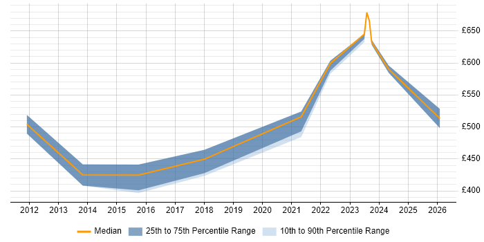 Contractor daily rate distribution trend for jobs in Devon citing Hybrid Cloud