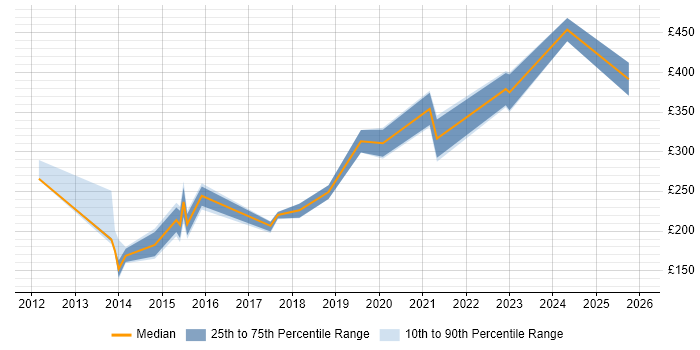 Contractor daily rate distribution trend for jobs in Devon citing Hyper-V