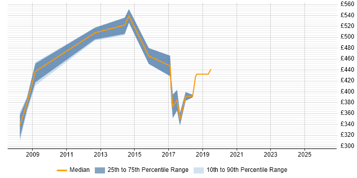 Contractor daily rate distribution trend for ICT Manager job vacancies in Devon