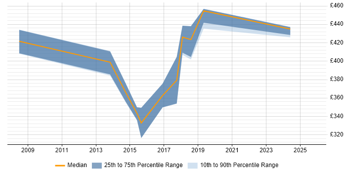 Contractor daily rate distribution trend for jobs in Devon citing Impact Analysis Contractor daily rate distribution trend for jobs in Devon citing Impact Analysis
