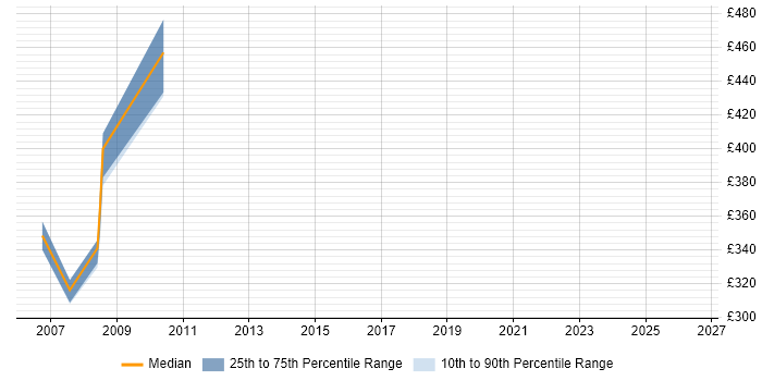 Contractor daily rate distribution trend for Implementation Consultant job vacancies in Devon