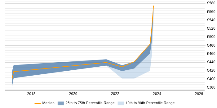 Contractor daily rate distribution trend for jobs in Devon citing Incident Response
